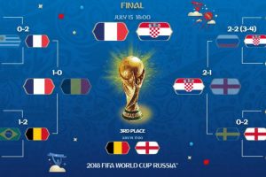 Sukses dengan Piala Dunia 2018, Berikut Fakta-Fakta yang Tidak Boleh Dilewatkan!